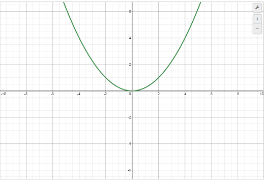 x^2=4ay